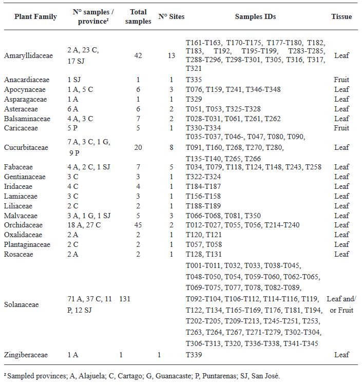 El género <em>Orthotospovirus</em> en Costa Rica: Un caso centroamericano. Cuadro 1 - Muestras recolectadas en cinco provincias de Costa Rica para analizar la presencia de especies de <em>Orthotospovirus</em>.