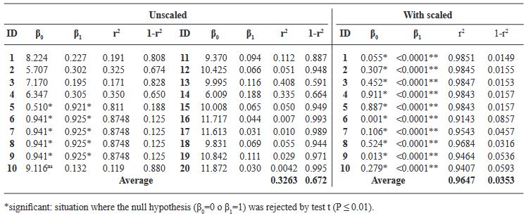 Diagrammatic scale to quantify the severity of Ascochyta blight in broad bean crops. Table 1 - Values of the Intercept (β0), slope of the line (β1), coefficient of determination (r²) and margin of error (1-r²) of the simple linear regression equation in visual estimations of the severity in of brown spot in broad bean (Ascochyta fabae), with 20 unscaled evaluators and 10 scaled evaluators